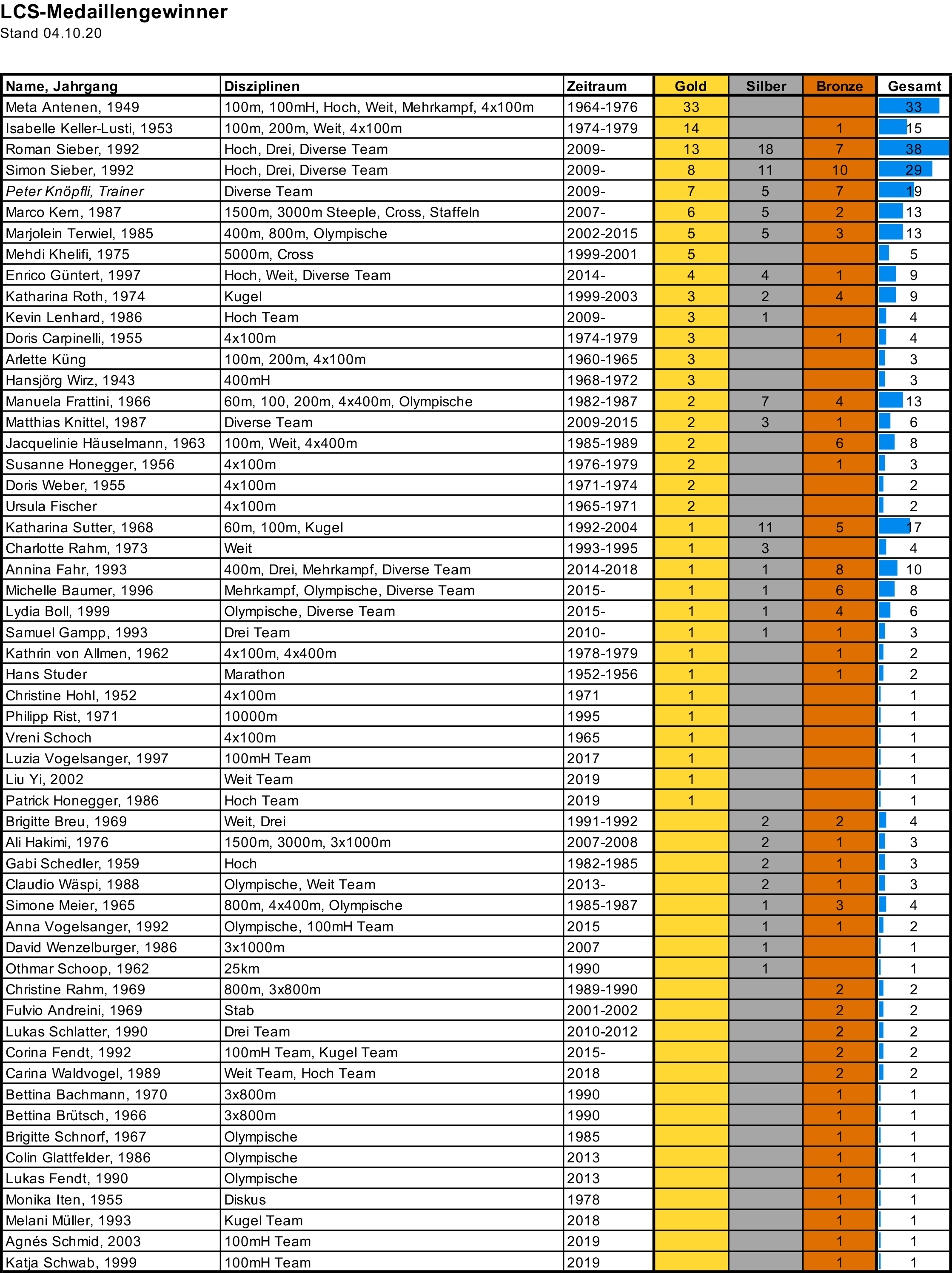 LCS SM Medaillengewinner